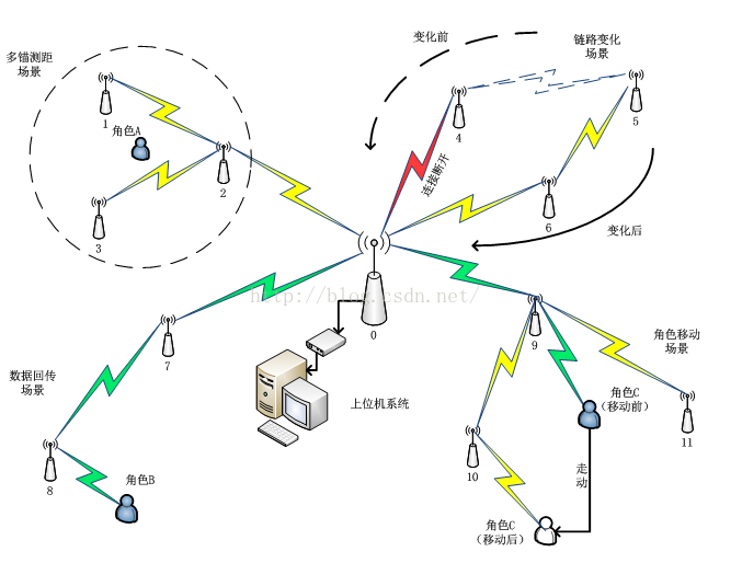 Wireless communication network building methods and features