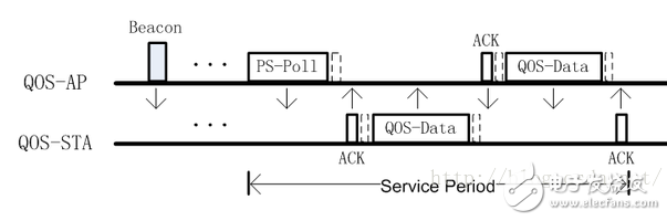 Talking about APSD, PSMP and SMPS of 802.11 Protocol