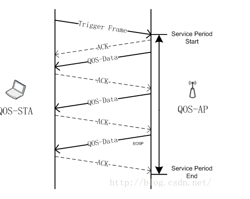 Talking about APSD, PSMP and SMPS of 802.11 Protocol