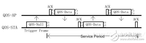 Talking about APSD, PSMP and SMPS of 802.11 Protocol