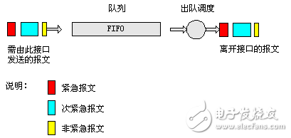 Brief description of FIFO queue principle Congestion avoidance principle