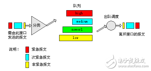 Brief description of FIFO queue principle Congestion avoidance principle