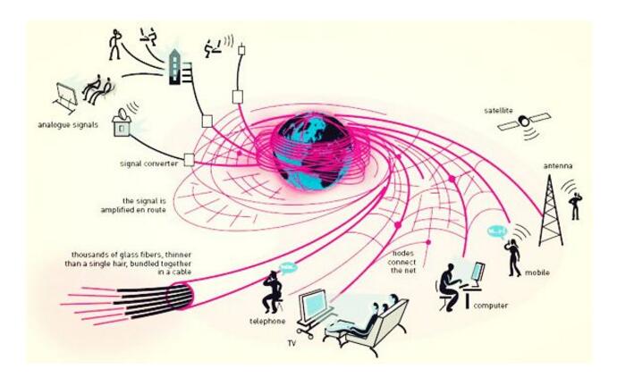 Analysis of the development trend and current situation of optical fiber communication systems