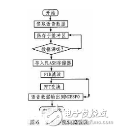 Design of Audio Signal Filter System Based on DSP Chip