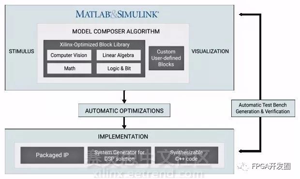 MathWorks advocates model-based design using Matlab and Simulink development tools