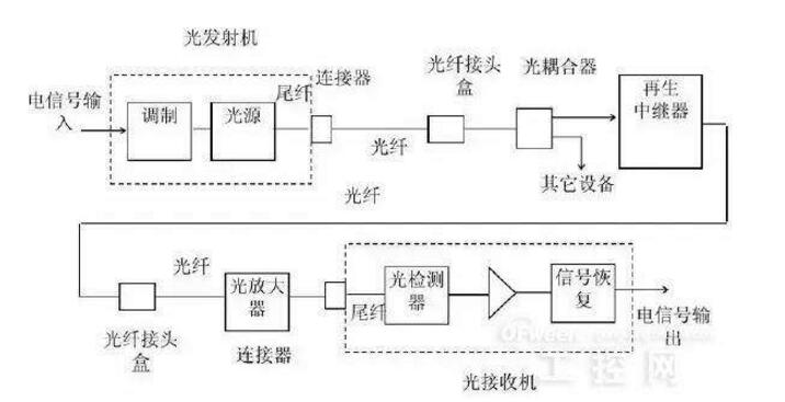 The composition and characteristics of optical fiber communication system _ six development trends of optical fiber communication