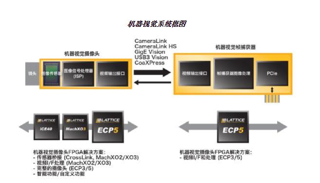 Solving Network Edge with ECP5TM FPGAs Intelligent, Visual, and Interconnected Application Design Challenges