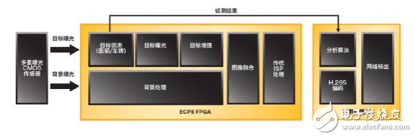 Solving Network Edge with ECP5TM FPGAs Intelligent, Visual, and Interconnected Application Design Challenges