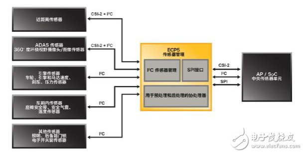 Solving Network Edge with ECP5TM FPGAs Intelligent, Visual, and Interconnected Application Design Challenges