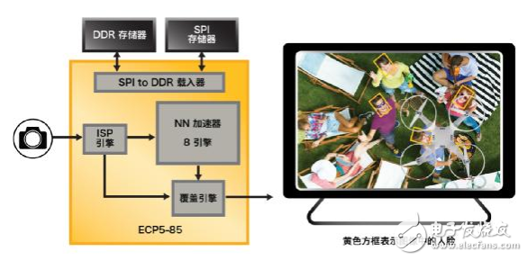 Solving Network Edge with ECP5TM FPGAs Intelligent, Visual, and Interconnected Application Design Challenges