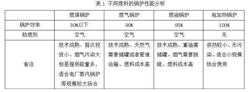 Design of temperature control system for mcgs electric furnace