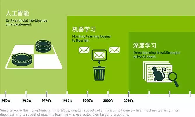 The concept and development of deep learning and the differences and applications of machine learning