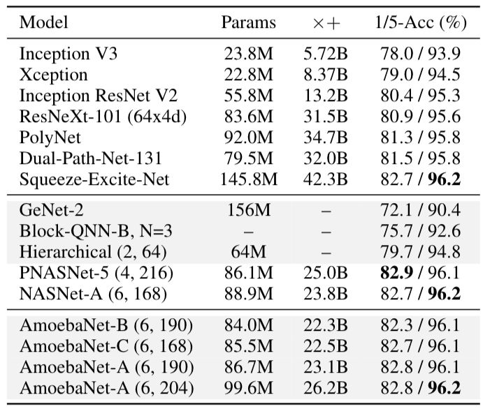 Analyze the regularized asynchronous evolution method of image classifier structure search and compare it with reinforcement learning method