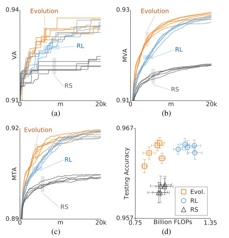 Analyze the regularized asynchronous evolution method of image classifier structure search and compare it with reinforcement learning method