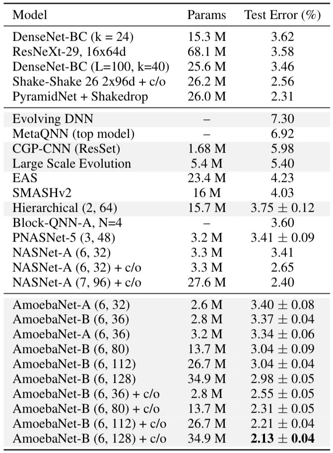 Analyze the regularized asynchronous evolution method of image classifier structure search and compare it with reinforcement learning method