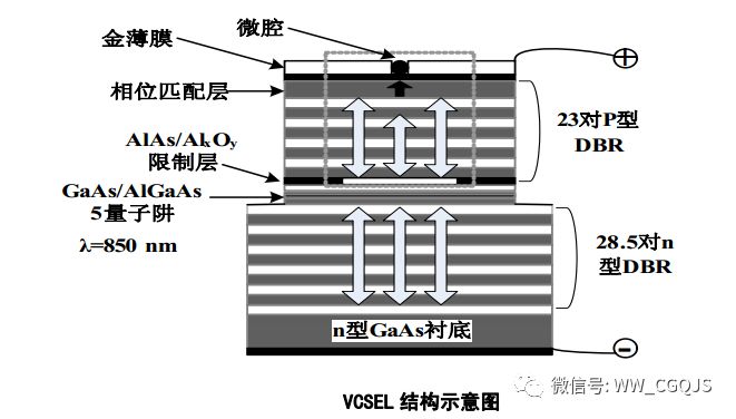 Deep analysis of VCSEL technology based on optical communication system