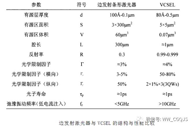 Deep analysis of VCSEL technology based on optical communication system