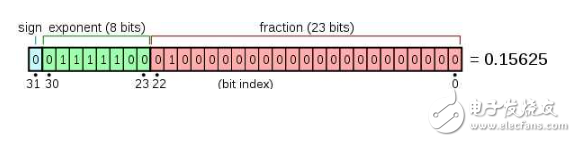 The difference between c language single precision and double precision