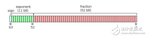 The difference between c language single precision and double precision