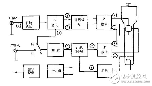 Oscilloscope Trigger