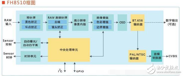 ISP image processing chip