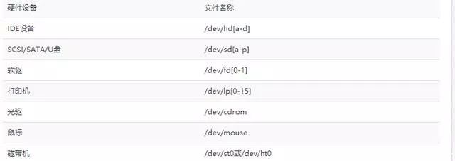 Based on the meaning of each directory in inux