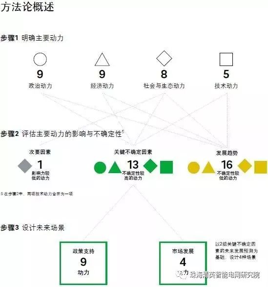 Designed four scenarios to analyze the potential trends of distributed energy systems and develop corresponding action guidelines