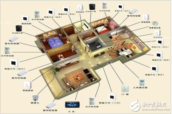 Smart home control system detailed _ smart home control system working principle _ smart home control system