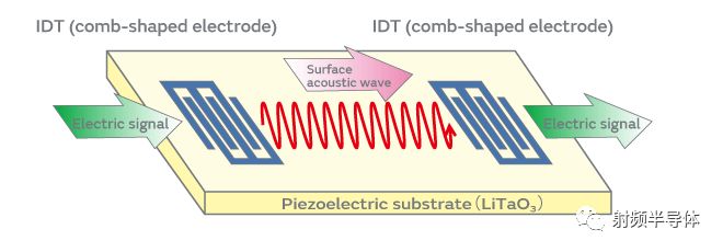 Current status and challenges of SAW filters and introduction of new IHP SAW filters