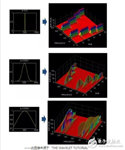 Where is the wavelet transform better than the Fourier transform? Detailed explanation of wavelet transform and Fourier transform