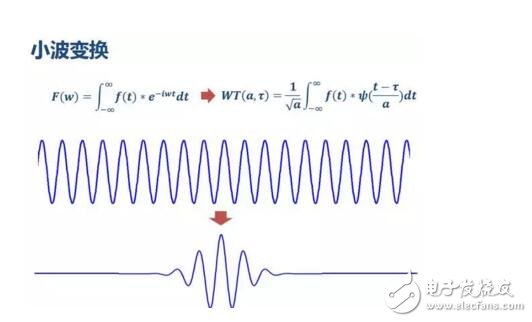 Where is the wavelet transform better than the Fourier transform? Detailed explanation of wavelet transform and Fourier transform