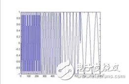 Where is the wavelet transform better than the Fourier transform? Detailed explanation of wavelet transform and Fourier transform