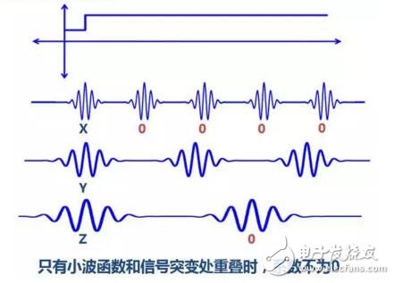 Where is the wavelet transform better than the Fourier transform? Detailed explanation of wavelet transform and Fourier transform