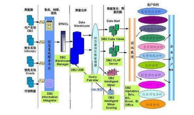 Introduction to the basic architecture and architecture diagram of the data warehouse