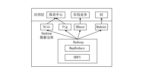 Introduction to data warehouse based on hadoop