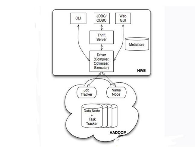 Introduction to data warehouse based on hadoop