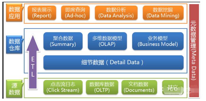 What is a data warehouse? The characteristics of a data warehouse _ the difference between a data warehouse and a database