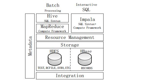 Introduction to data warehouse based on hadoop