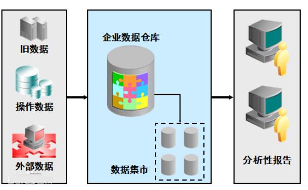 What is a data warehouse? The characteristics of a data warehouse _ the difference between a data warehouse and a database