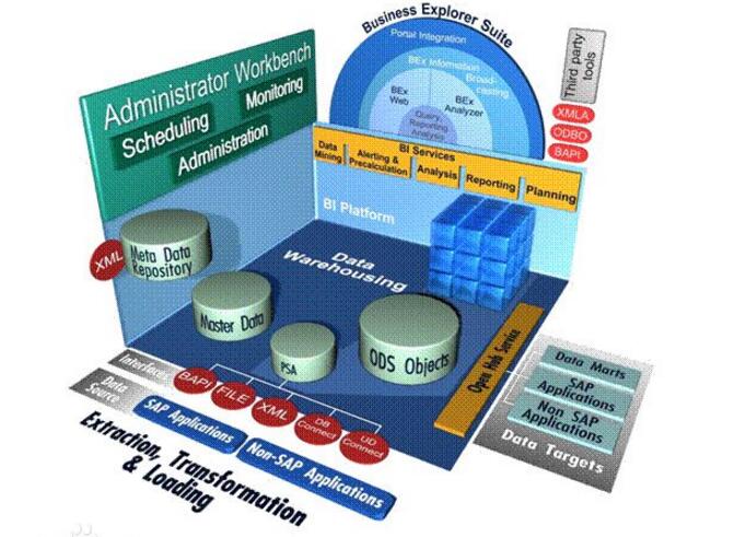 What is a data warehouse? The characteristics of a data warehouse _ the difference between a data warehouse and a database