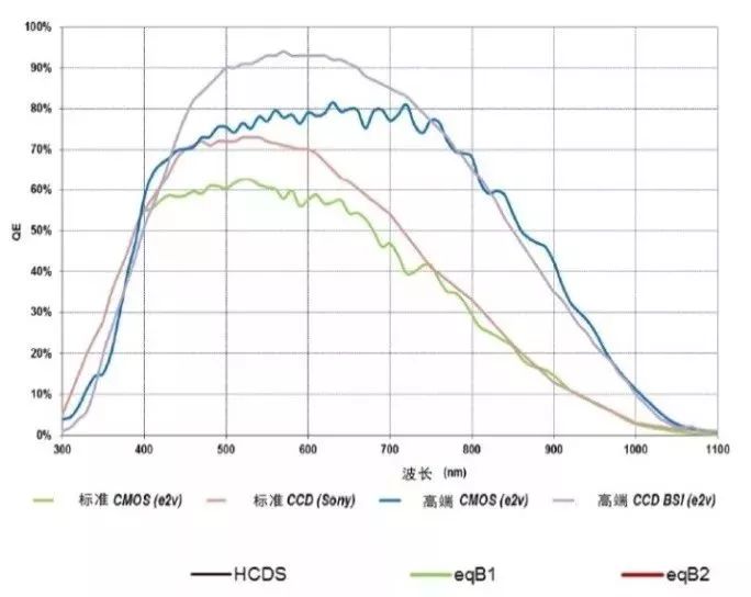 Analyze CCD and CMOS principles, features, noise, inherent defects, and the future of CMOS imaging technology