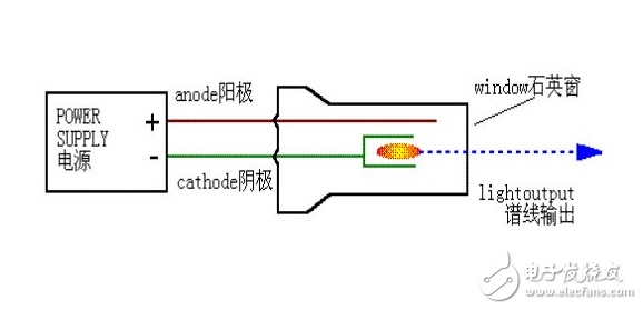 Main factors affecting spectral analysis