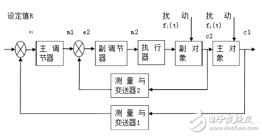 Design of liquid level control system for double tank