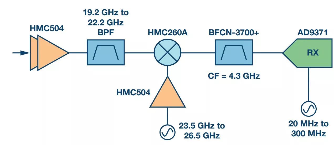 Understanding Ka-band bandwidth from technical specifications, transceiver architecture, and signal chains for Ka-band satellite communication systems