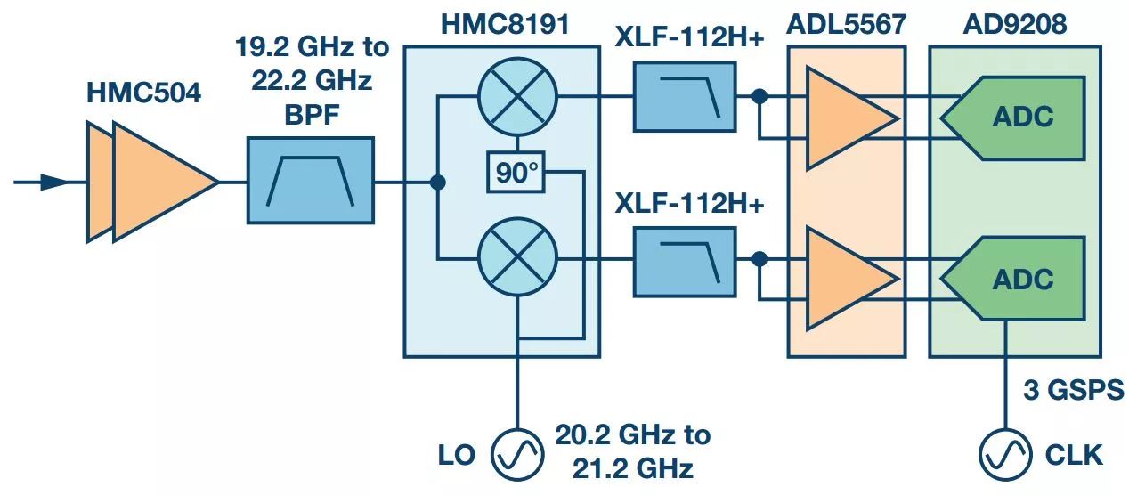 Understanding Ka-band bandwidth from technical specifications, transceiver architecture, and signal chains for Ka-band satellite communication systems