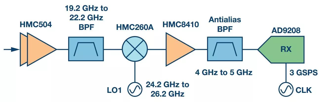 Understanding Ka-band bandwidth from technical specifications, transceiver architecture, and signal chains for Ka-band satellite communication systems