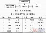 Design of Physiological Signal Data Acquisition System Based on DSP and SD Card