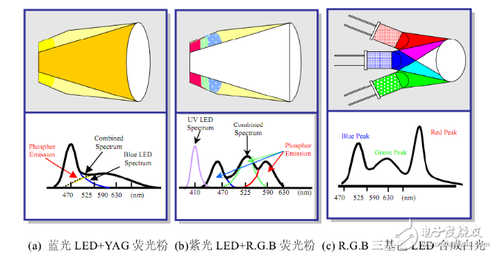 Led color temperature control principle