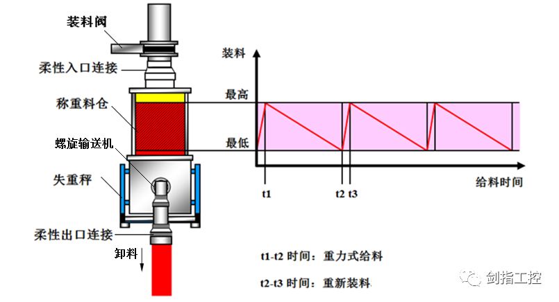 Overview of weightless scales, design, calculation and application examples of operating parameters