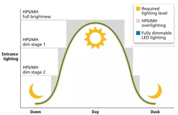 Analysis of the advantages of the rise of LED tunnel lighting